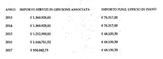 La tabella illustra il taglio dei fondi al PLUS in quattro anni