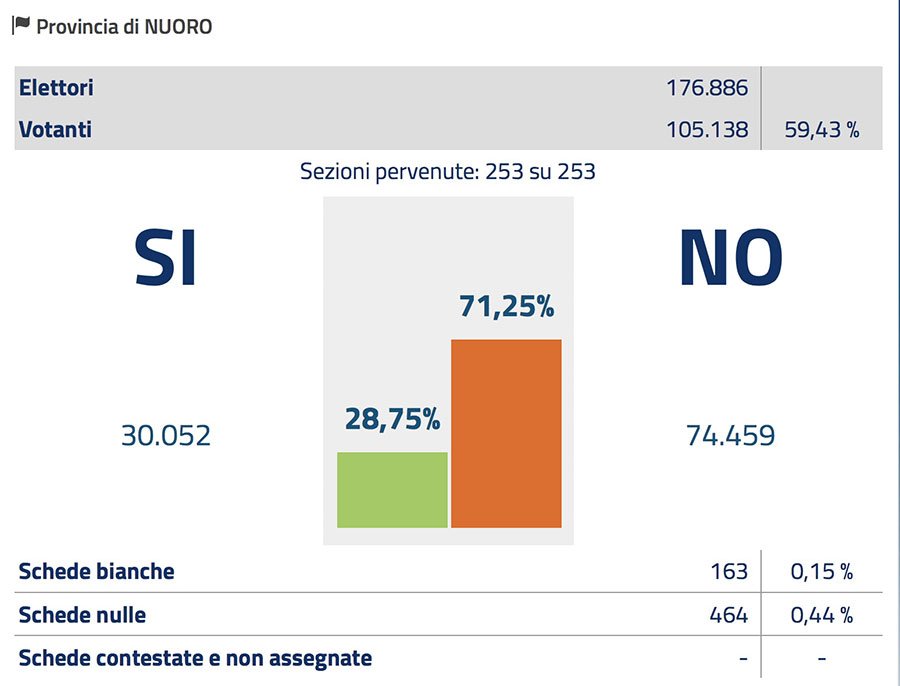Referendum. A Nuoro il 66,2% dei cittadini si è recato alle urne scegliendo il “NO”