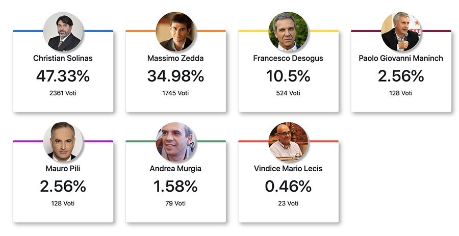 Regionali 2019.  Christian Solinas è in vantaggio con il 47,33%