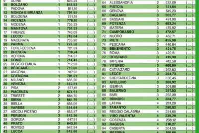 La classifica sulla qualità della vita 2019