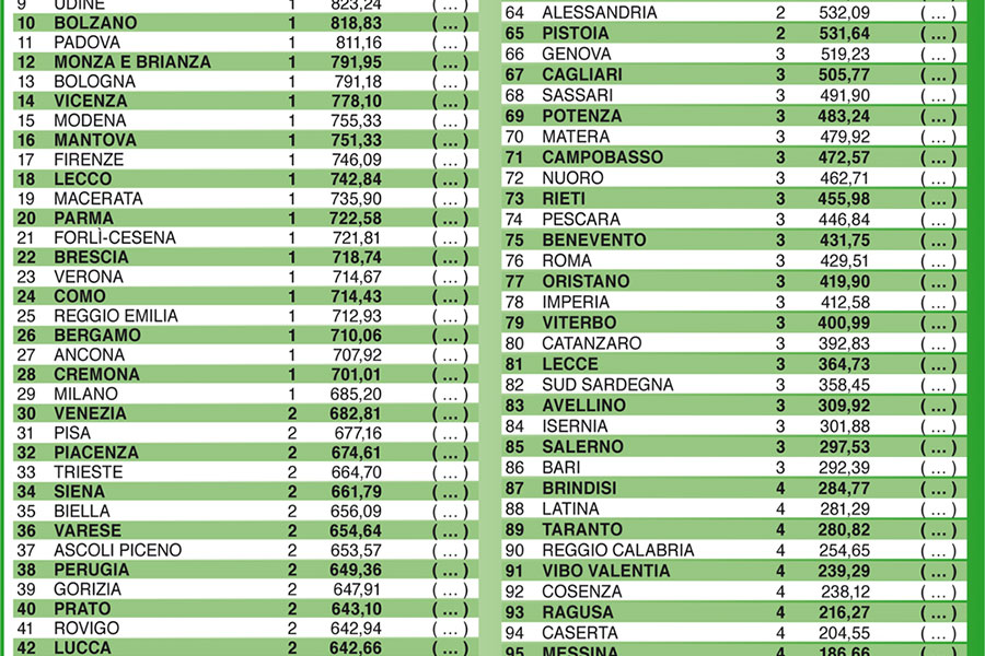 Qualità della vita: nel 2019 Nuoro si classifica 72° su 107 città