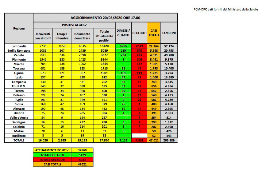 Coronavirus. I dati in Italia : 47. 021 positivi e 527 morti in più rispetto a ieri