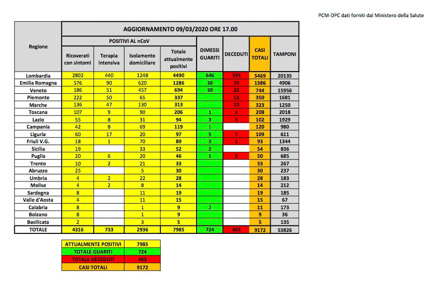 Coronavirus.  Aumentano i contagi:  quasi 1000 in più rispetto a ieri
