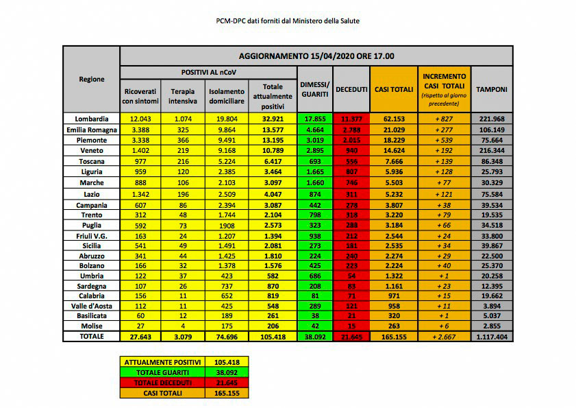 Coronavirus. Italia: il trend dei contagi è stabile: i nuovi casi sono 2.667