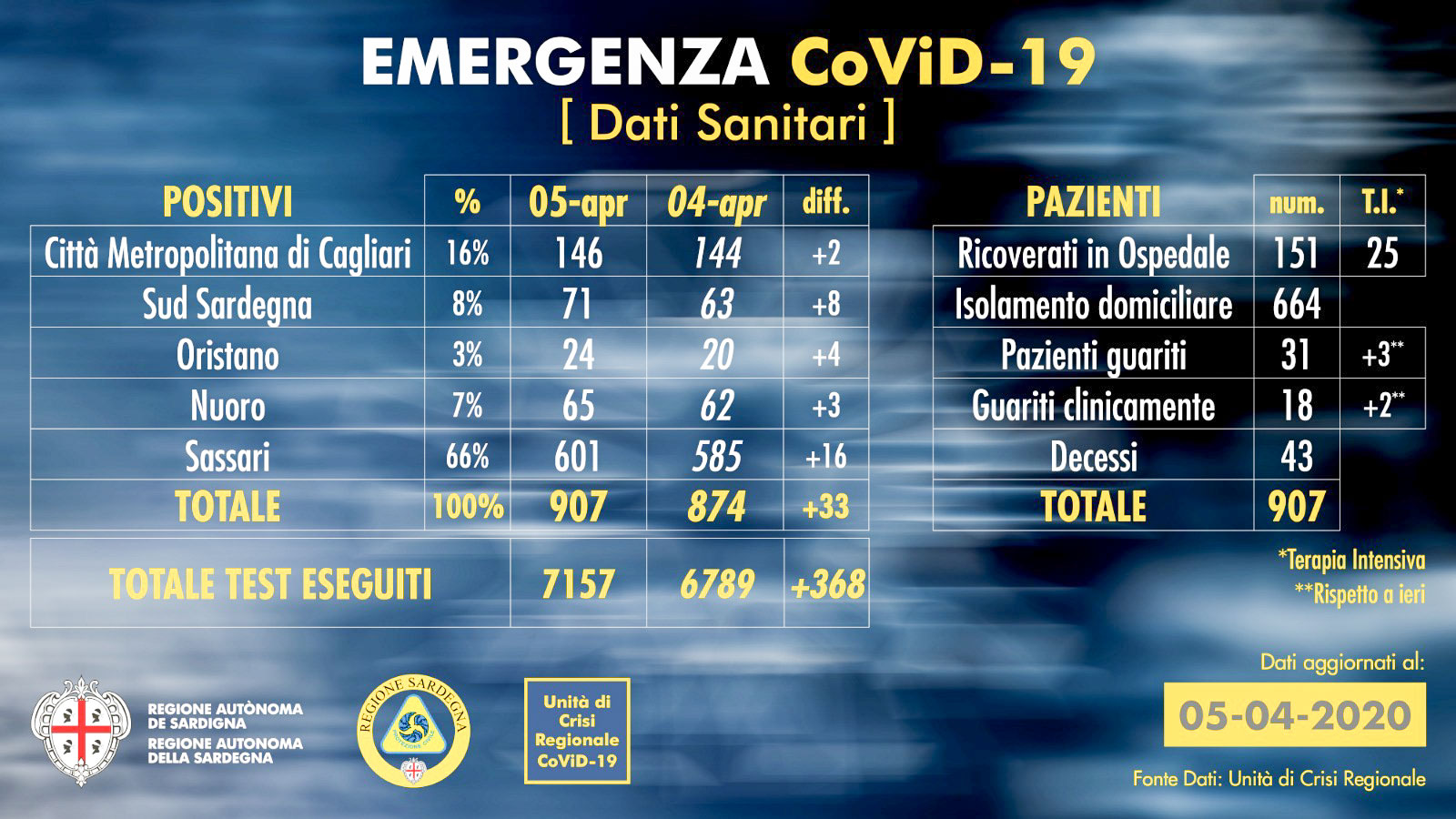Sardegna. 907 i casi positivi al Covid-19, 43 decessi: 65 i contagi a Nuoro