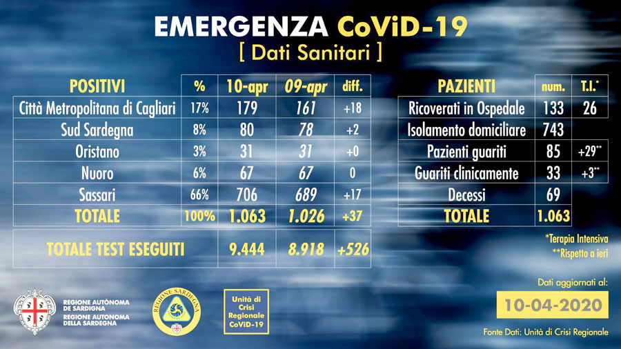 Coronavirus. I dati in Sardegna: 1063 i positivi, 118 le guarigioni e 69 i decessi