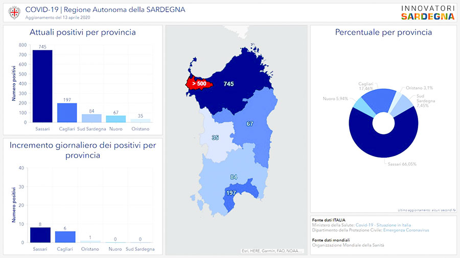 Coronavirus. Sardegna 1178 i positivi: 14 in più rispetto a ieri, 183 guarigioni e 86 i decessi