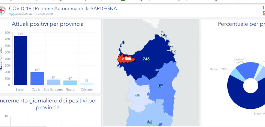 Coronavirus. Sardegna: 1128 i positivi, 15 in più rispetto a ieri e altri due decessi