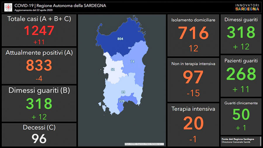 Sardegna: salgono a 1247 i positivi al virus Covid-19