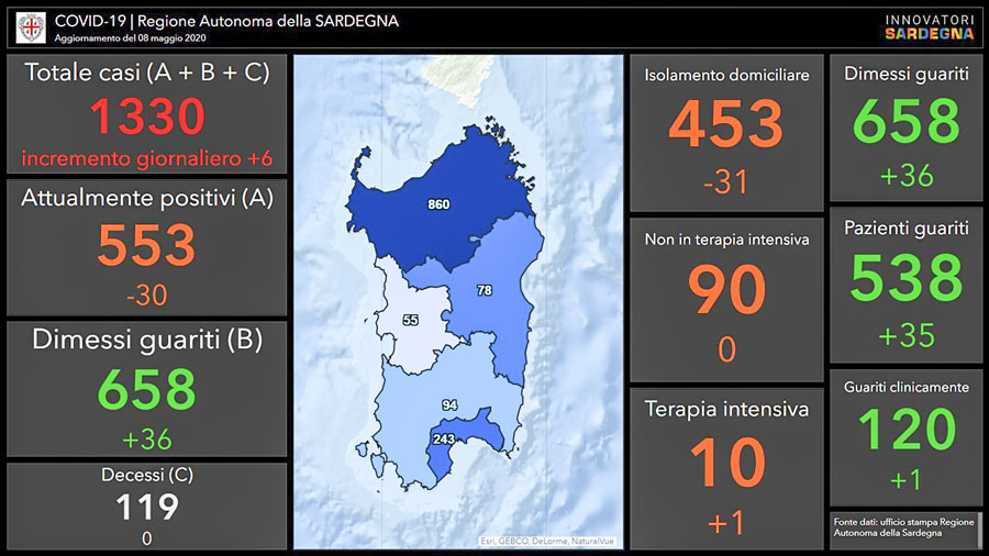 Coronavirus. Sardegna salgono a 1330 i postivi: più 6 nel Sassarese