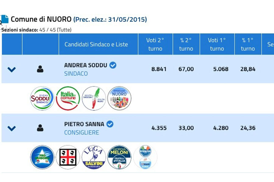 Comunali 2020. Nuoro sceglie la continuità: Andrea Soddu è il nuovo sindaco