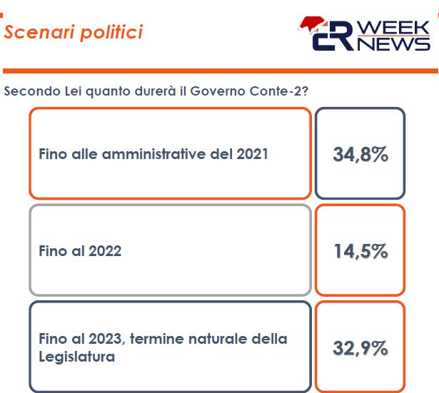 Governo: per il  34% degli italiani durerà pochi mesi
