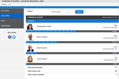 Dati comunIcati dal Comune di Nuoro alle 18,00