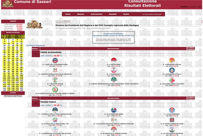 Dati comunIcati dal Comune di Sassari con 107 sezioni scrutinate su 140