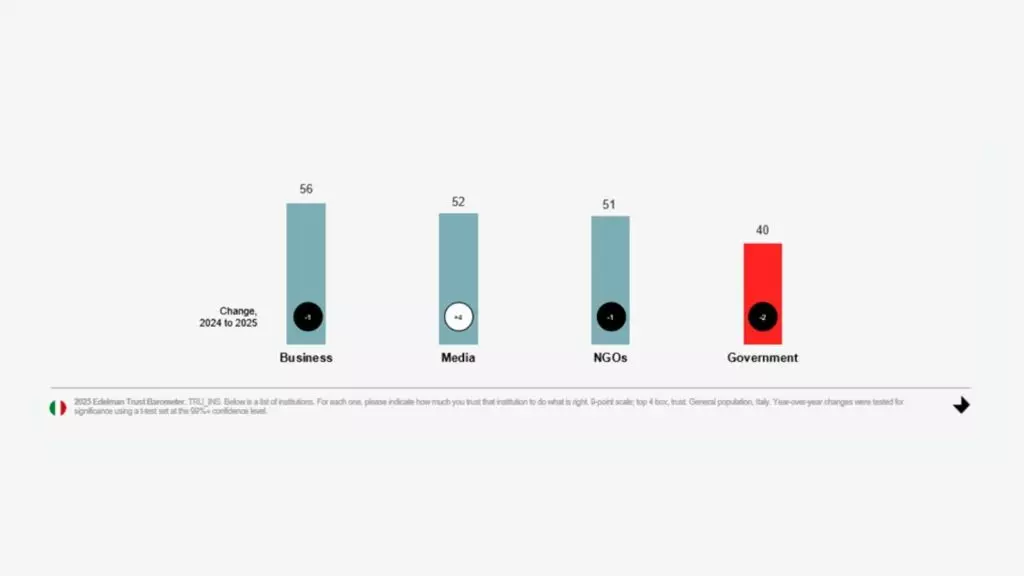 Trust Barometer, l’Italia guida l’Europa alla riconquista della fiducia