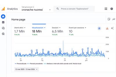 Dati Analytics relativi all'ultimo anno di Cronache Nuoresi