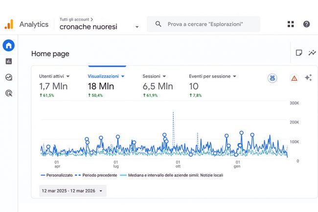 Dati Analytics relativi all'ultimo anno di Cronache Nuoresi