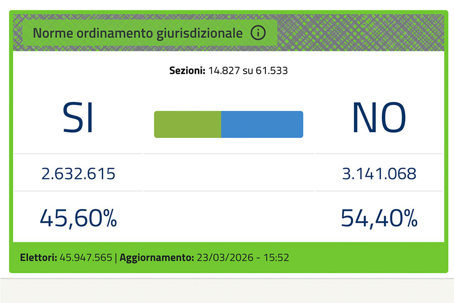 Lo spoglio in diretta: il No avanza in Sardegna, Gallura unico territorio in bilico