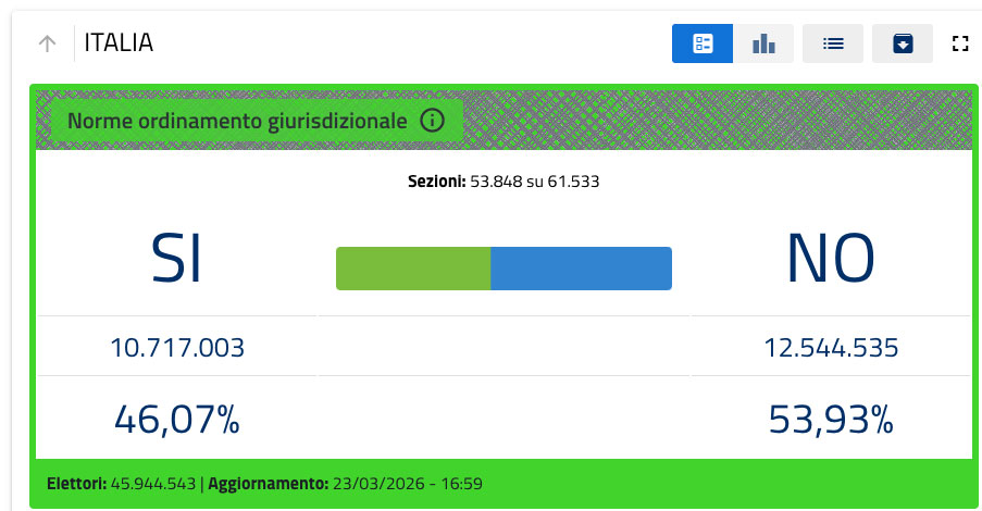 Italia divisa al voto: il Nord sceglie il Sì, il Sud e le Isole dicono No alla riforma